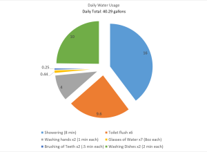 Daily Water Usage jds5940