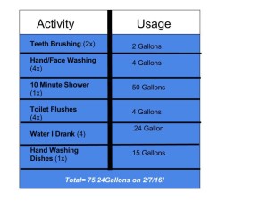Water Chart 