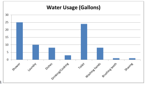 water usage 2