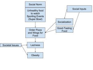 Food Diagram
