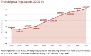 philly population increase mod 10